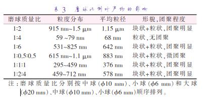 磨 球 質(zhì) 量 比 分 別 按 中 球 （準(zhǔn)10 mm）、小 球 （準(zhǔn)6 mm）和 大 球 （準(zhǔn)20 mm）、中球（準(zhǔn)10 mm）、小球（準(zhǔn)6 mm）順序排列。