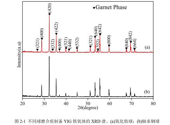 不同球磨介質(zhì)制備YIG 鐵氧體的 XRD 譜。(a)氧化鋯球；(b)軸承鋼球 