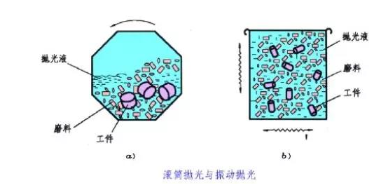 滾筒拋光、振動(dòng)拋光